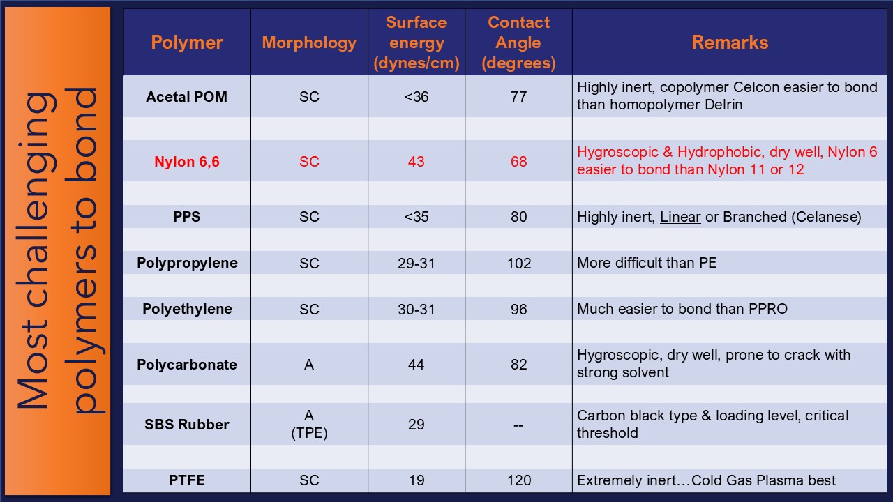 Low surface energy plastics diagram