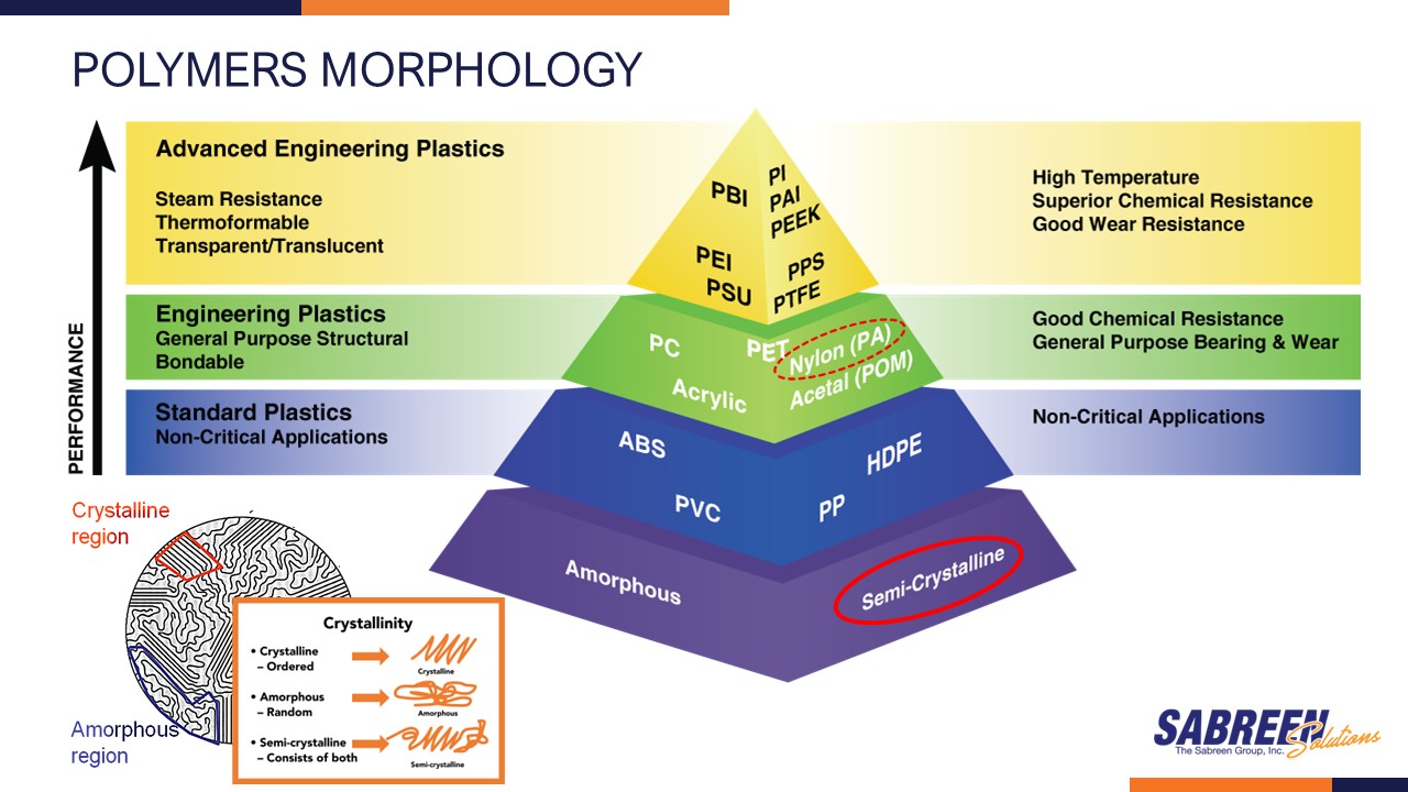 Diagram depicting polymer morphology